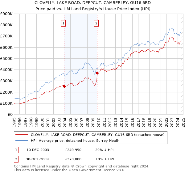 CLOVELLY, LAKE ROAD, DEEPCUT, CAMBERLEY, GU16 6RD: Price paid vs HM Land Registry's House Price Index