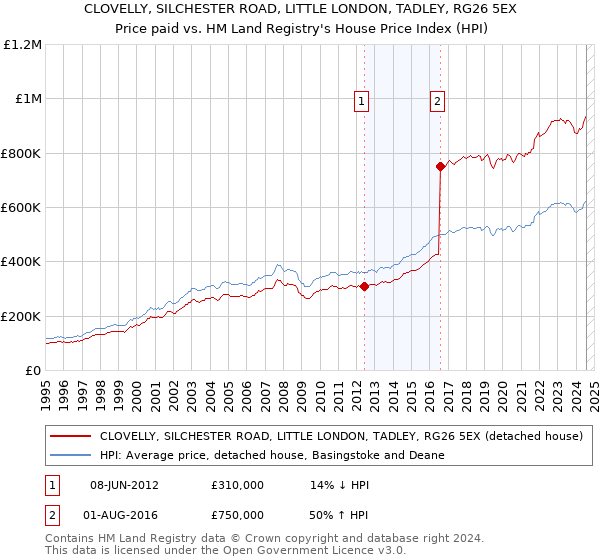 CLOVELLY, SILCHESTER ROAD, LITTLE LONDON, TADLEY, RG26 5EX: Price paid vs HM Land Registry's House Price Index