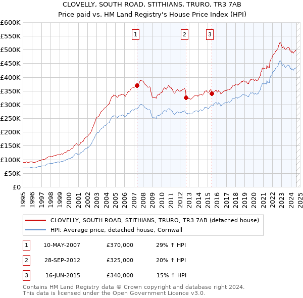 CLOVELLY, SOUTH ROAD, STITHIANS, TRURO, TR3 7AB: Price paid vs HM Land Registry's House Price Index