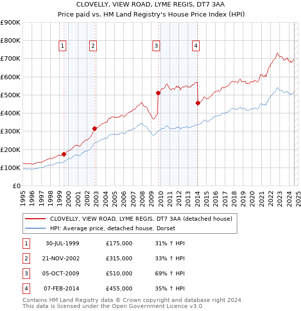 CLOVELLY, VIEW ROAD, LYME REGIS, DT7 3AA: Price paid vs HM Land Registry's House Price Index