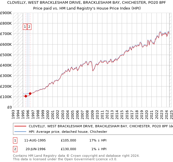 CLOVELLY, WEST BRACKLESHAM DRIVE, BRACKLESHAM BAY, CHICHESTER, PO20 8PF: Price paid vs HM Land Registry's House Price Index