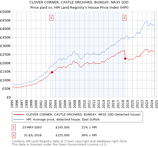 CLOVER CORNER, CASTLE ORCHARD, BUNGAY, NR35 1DD: Price paid vs HM Land Registry's House Price Index