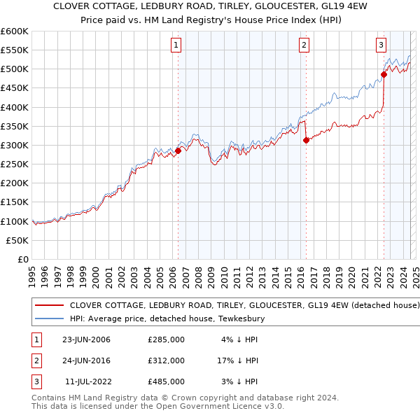 CLOVER COTTAGE, LEDBURY ROAD, TIRLEY, GLOUCESTER, GL19 4EW: Price paid vs HM Land Registry's House Price Index