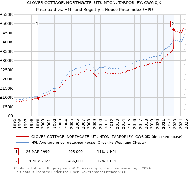 CLOVER COTTAGE, NORTHGATE, UTKINTON, TARPORLEY, CW6 0JX: Price paid vs HM Land Registry's House Price Index