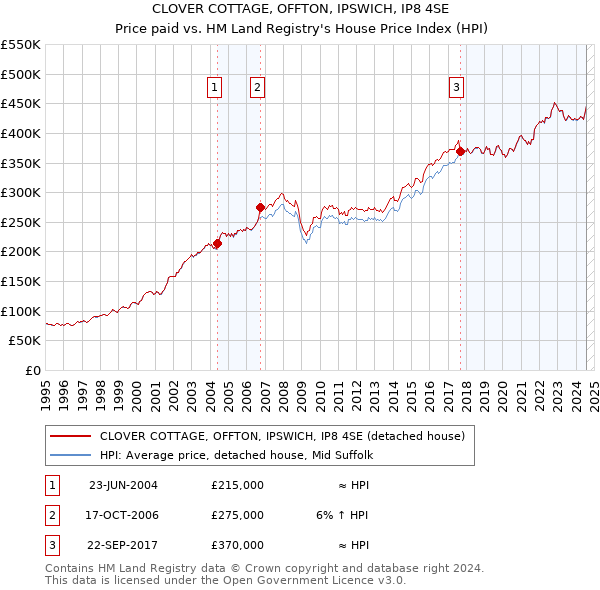 CLOVER COTTAGE, OFFTON, IPSWICH, IP8 4SE: Price paid vs HM Land Registry's House Price Index