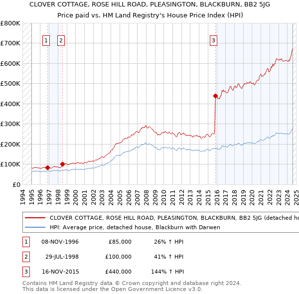 CLOVER COTTAGE, ROSE HILL ROAD, PLEASINGTON, BLACKBURN, BB2 5JG: Price paid vs HM Land Registry's House Price Index