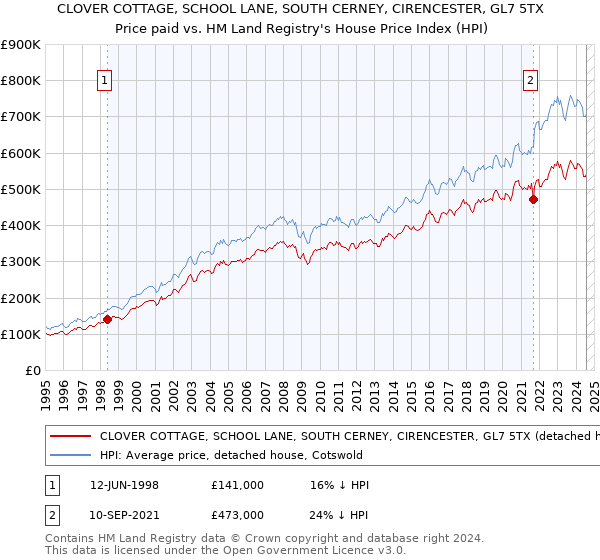 CLOVER COTTAGE, SCHOOL LANE, SOUTH CERNEY, CIRENCESTER, GL7 5TX: Price paid vs HM Land Registry's House Price Index