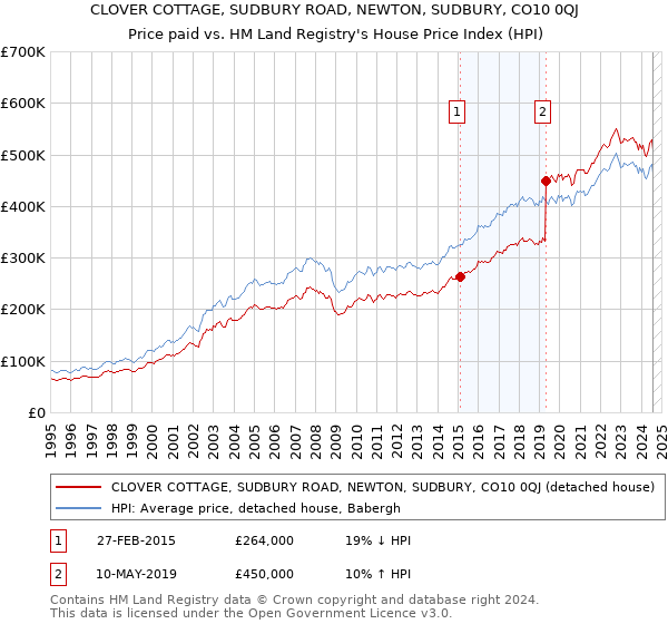 CLOVER COTTAGE, SUDBURY ROAD, NEWTON, SUDBURY, CO10 0QJ: Price paid vs HM Land Registry's House Price Index