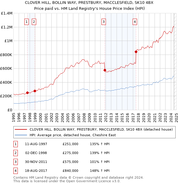 CLOVER HILL, BOLLIN WAY, PRESTBURY, MACCLESFIELD, SK10 4BX: Price paid vs HM Land Registry's House Price Index