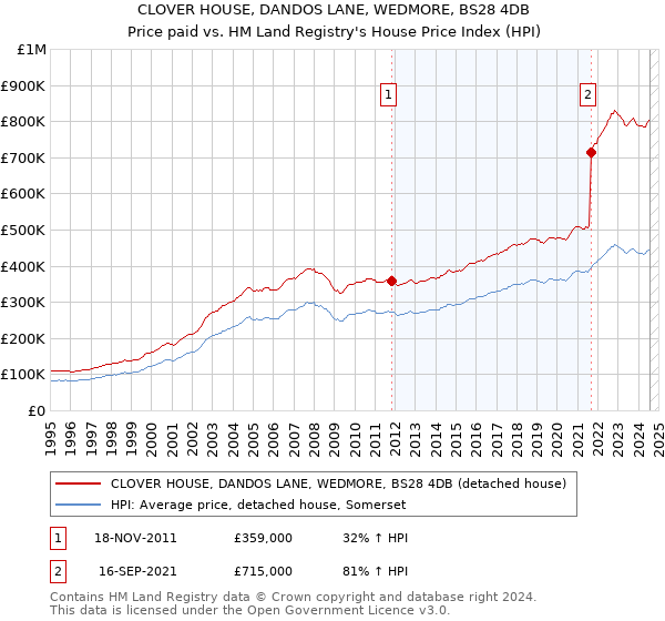 CLOVER HOUSE, DANDOS LANE, WEDMORE, BS28 4DB: Price paid vs HM Land Registry's House Price Index