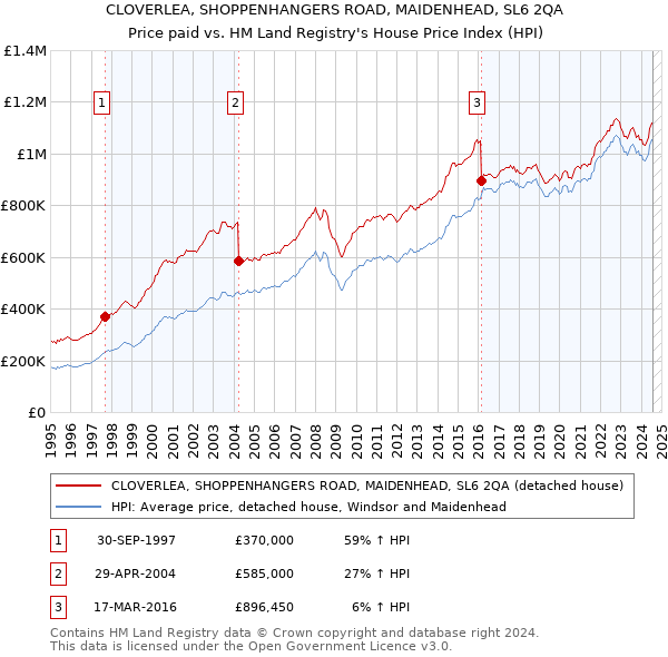 CLOVERLEA, SHOPPENHANGERS ROAD, MAIDENHEAD, SL6 2QA: Price paid vs HM Land Registry's House Price Index