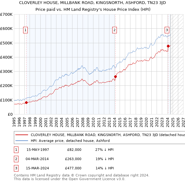 CLOVERLEY HOUSE, MILLBANK ROAD, KINGSNORTH, ASHFORD, TN23 3JD: Price paid vs HM Land Registry's House Price Index