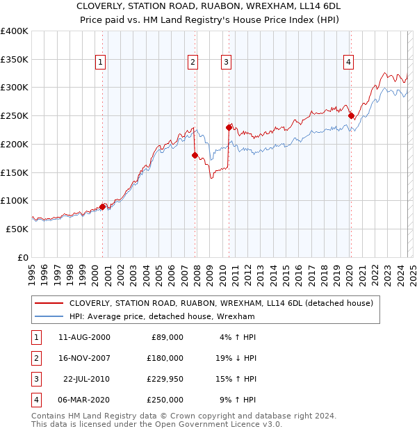 CLOVERLY, STATION ROAD, RUABON, WREXHAM, LL14 6DL: Price paid vs HM Land Registry's House Price Index