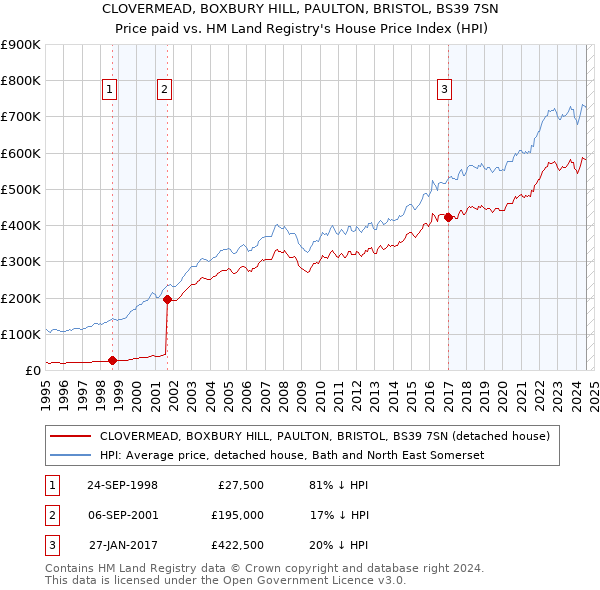 CLOVERMEAD, BOXBURY HILL, PAULTON, BRISTOL, BS39 7SN: Price paid vs HM Land Registry's House Price Index