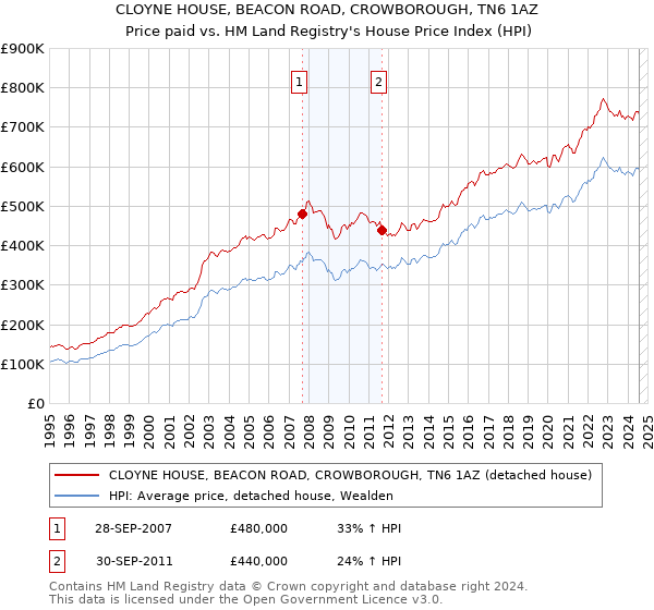 CLOYNE HOUSE, BEACON ROAD, CROWBOROUGH, TN6 1AZ: Price paid vs HM Land Registry's House Price Index