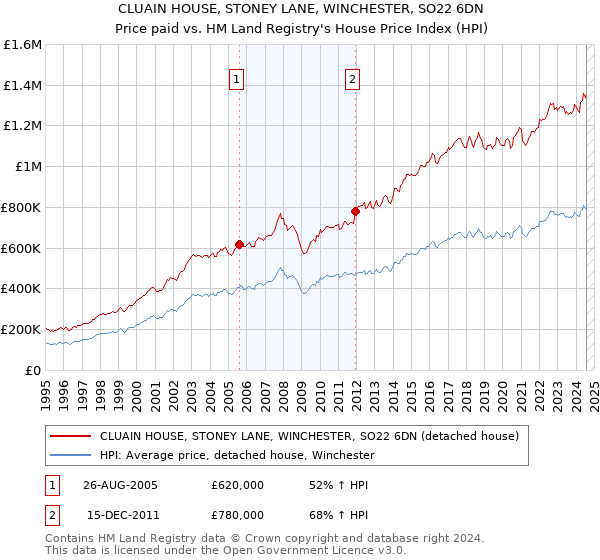 CLUAIN HOUSE, STONEY LANE, WINCHESTER, SO22 6DN: Price paid vs HM Land Registry's House Price Index