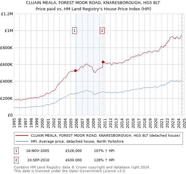 CLUAIN MEALA, FOREST MOOR ROAD, KNARESBOROUGH, HG5 8LT: Price paid vs HM Land Registry's House Price Index