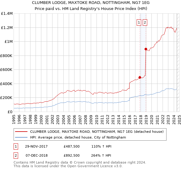 CLUMBER LODGE, MAXTOKE ROAD, NOTTINGHAM, NG7 1EG: Price paid vs HM Land Registry's House Price Index