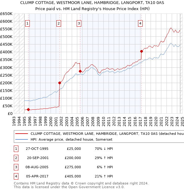 CLUMP COTTAGE, WESTMOOR LANE, HAMBRIDGE, LANGPORT, TA10 0AS: Price paid vs HM Land Registry's House Price Index