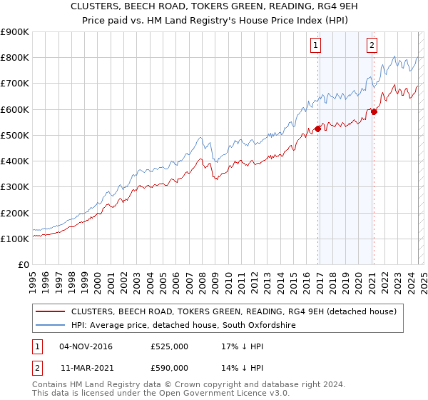 CLUSTERS, BEECH ROAD, TOKERS GREEN, READING, RG4 9EH: Price paid vs HM Land Registry's House Price Index