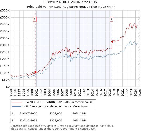 CLWYD Y MOR, LLANON, SY23 5HS: Price paid vs HM Land Registry's House Price Index