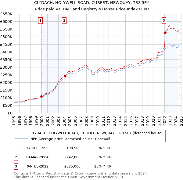 CLYDACH, HOLYWELL ROAD, CUBERT, NEWQUAY, TR8 5EY: Price paid vs HM Land Registry's House Price Index