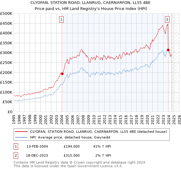 CLYDFAN, STATION ROAD, LLANRUG, CAERNARFON, LL55 4BE: Price paid vs HM Land Registry's House Price Index