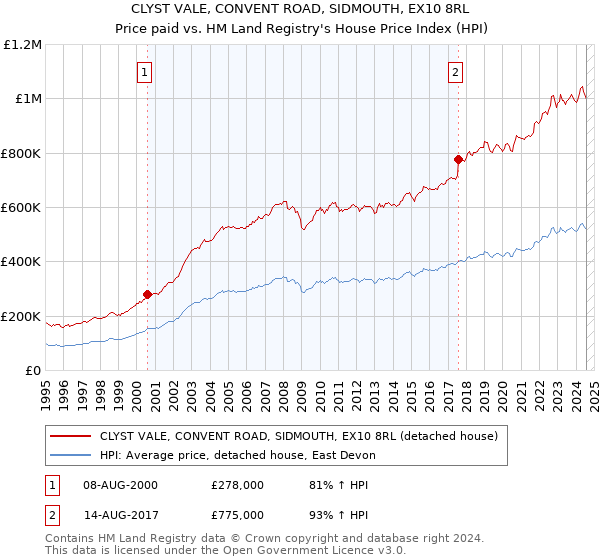 CLYST VALE, CONVENT ROAD, SIDMOUTH, EX10 8RL: Price paid vs HM Land Registry's House Price Index