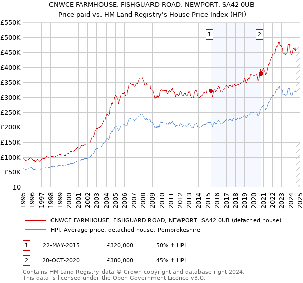 CNWCE FARMHOUSE, FISHGUARD ROAD, NEWPORT, SA42 0UB: Price paid vs HM Land Registry's House Price Index