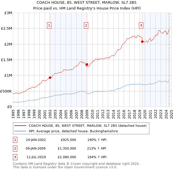 COACH HOUSE, 85, WEST STREET, MARLOW, SL7 2BS: Price paid vs HM Land Registry's House Price Index