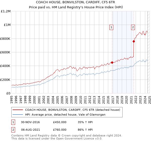 COACH HOUSE, BONVILSTON, CARDIFF, CF5 6TR: Price paid vs HM Land Registry's House Price Index