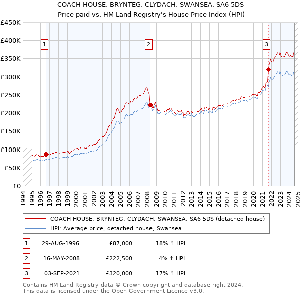 COACH HOUSE, BRYNTEG, CLYDACH, SWANSEA, SA6 5DS: Price paid vs HM Land Registry's House Price Index