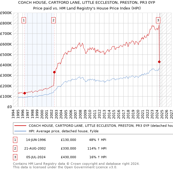 COACH HOUSE, CARTFORD LANE, LITTLE ECCLESTON, PRESTON, PR3 0YP: Price paid vs HM Land Registry's House Price Index