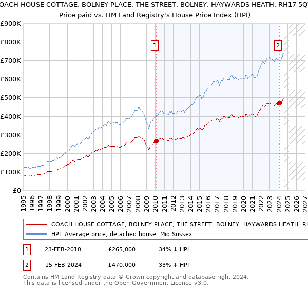 COACH HOUSE COTTAGE, BOLNEY PLACE, THE STREET, BOLNEY, HAYWARDS HEATH, RH17 5QW: Price paid vs HM Land Registry's House Price Index