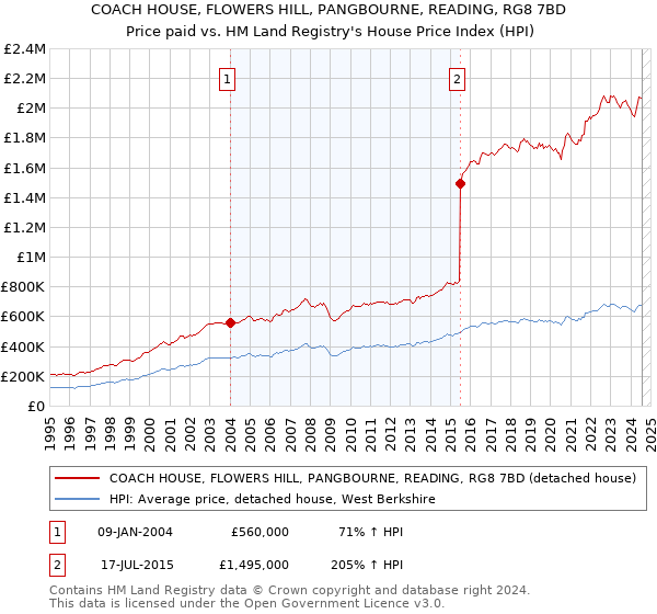 COACH HOUSE, FLOWERS HILL, PANGBOURNE, READING, RG8 7BD: Price paid vs HM Land Registry's House Price Index