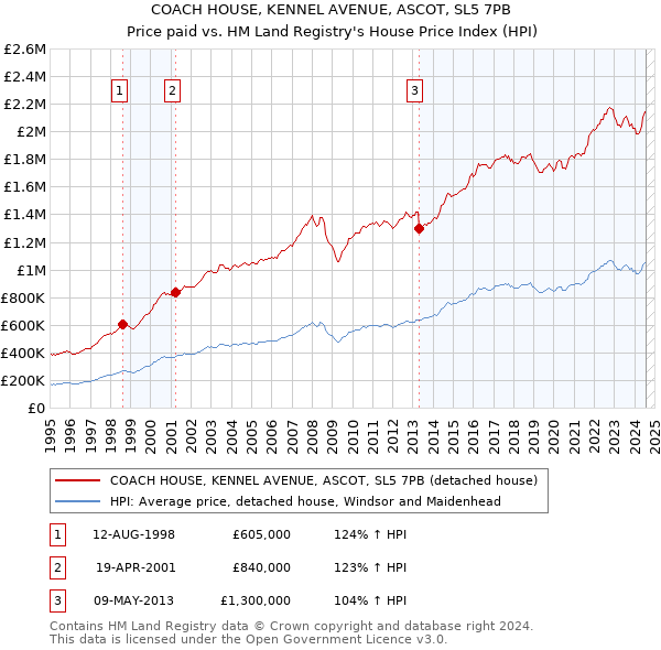 COACH HOUSE, KENNEL AVENUE, ASCOT, SL5 7PB: Price paid vs HM Land Registry's House Price Index