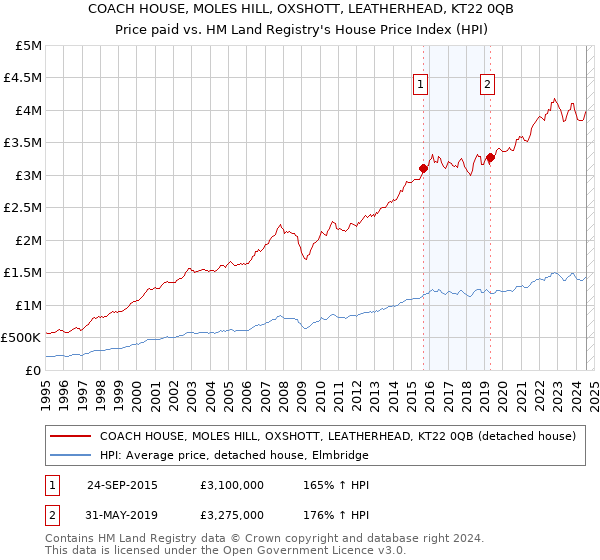 COACH HOUSE, MOLES HILL, OXSHOTT, LEATHERHEAD, KT22 0QB: Price paid vs HM Land Registry's House Price Index