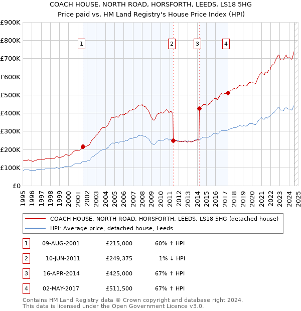 COACH HOUSE, NORTH ROAD, HORSFORTH, LEEDS, LS18 5HG: Price paid vs HM Land Registry's House Price Index