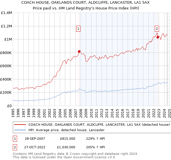 COACH HOUSE, OAKLANDS COURT, ALDCLIFFE, LANCASTER, LA1 5AX: Price paid vs HM Land Registry's House Price Index