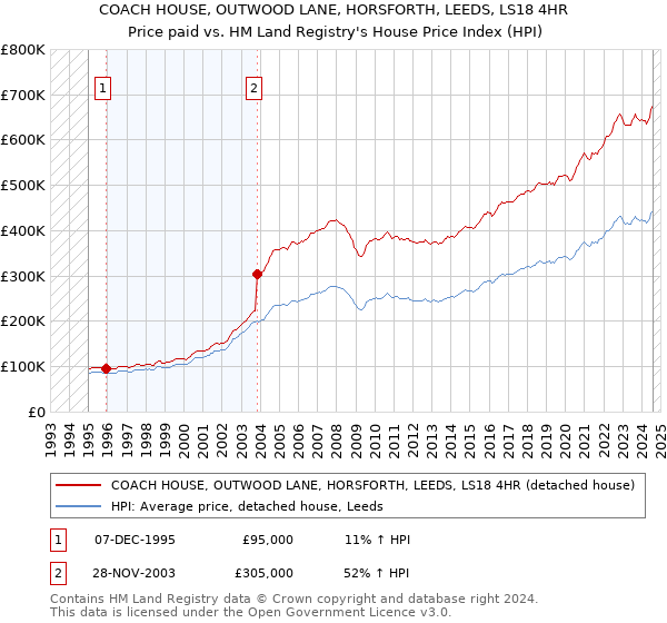 COACH HOUSE, OUTWOOD LANE, HORSFORTH, LEEDS, LS18 4HR: Price paid vs HM Land Registry's House Price Index