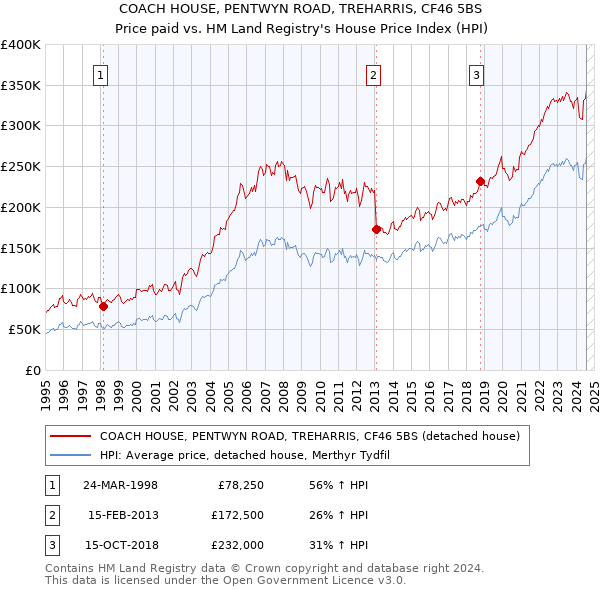 COACH HOUSE, PENTWYN ROAD, TREHARRIS, CF46 5BS: Price paid vs HM Land Registry's House Price Index