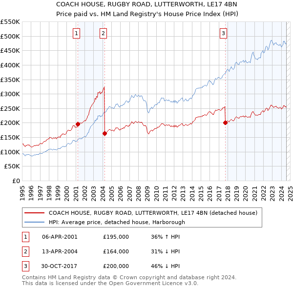 COACH HOUSE, RUGBY ROAD, LUTTERWORTH, LE17 4BN: Price paid vs HM Land Registry's House Price Index