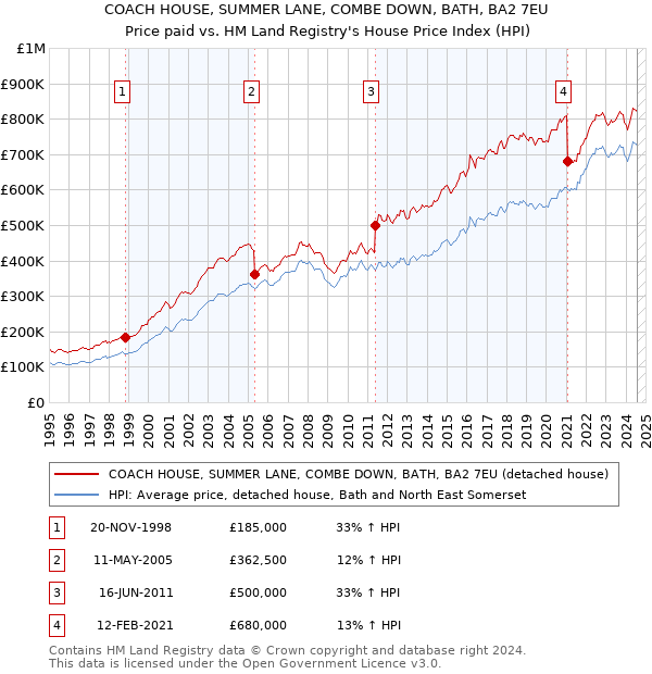 COACH HOUSE, SUMMER LANE, COMBE DOWN, BATH, BA2 7EU: Price paid vs HM Land Registry's House Price Index