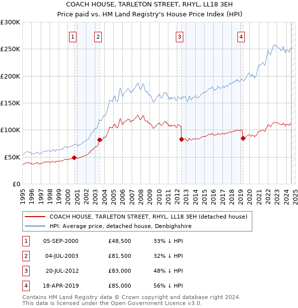 COACH HOUSE, TARLETON STREET, RHYL, LL18 3EH: Price paid vs HM Land Registry's House Price Index