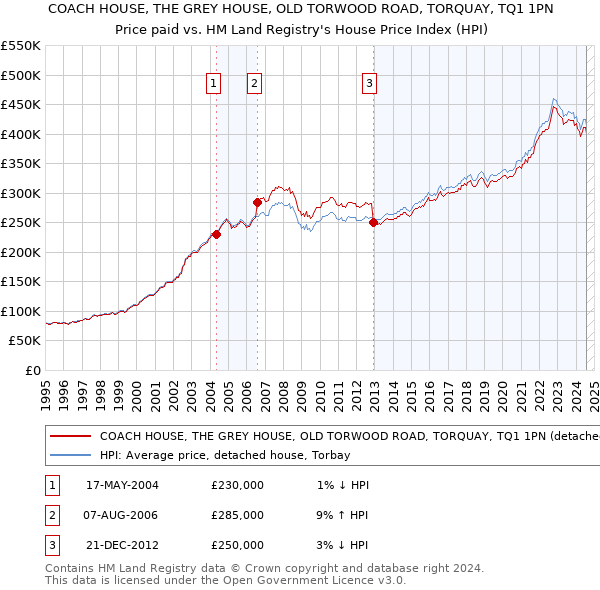 COACH HOUSE, THE GREY HOUSE, OLD TORWOOD ROAD, TORQUAY, TQ1 1PN: Price paid vs HM Land Registry's House Price Index