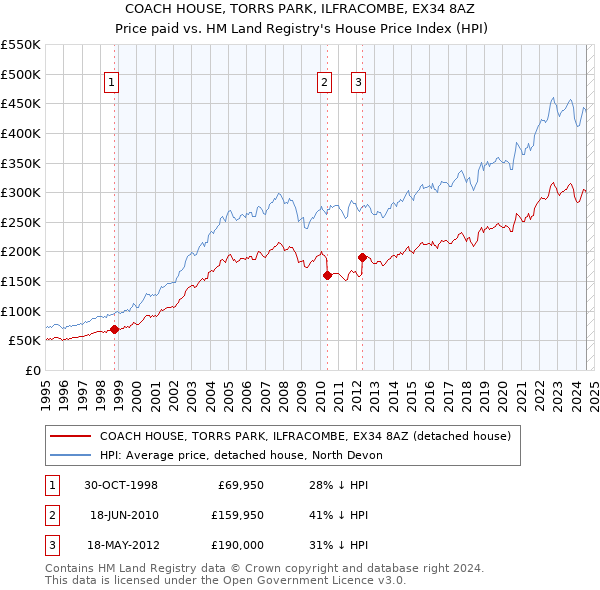 COACH HOUSE, TORRS PARK, ILFRACOMBE, EX34 8AZ: Price paid vs HM Land Registry's House Price Index