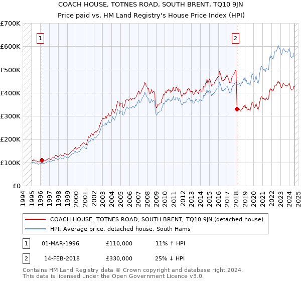 COACH HOUSE, TOTNES ROAD, SOUTH BRENT, TQ10 9JN: Price paid vs HM Land Registry's House Price Index