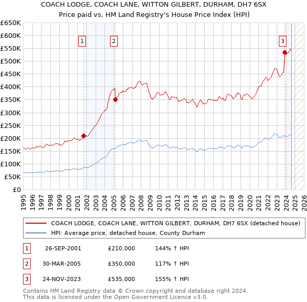 COACH LODGE, COACH LANE, WITTON GILBERT, DURHAM, DH7 6SX: Price paid vs HM Land Registry's House Price Index