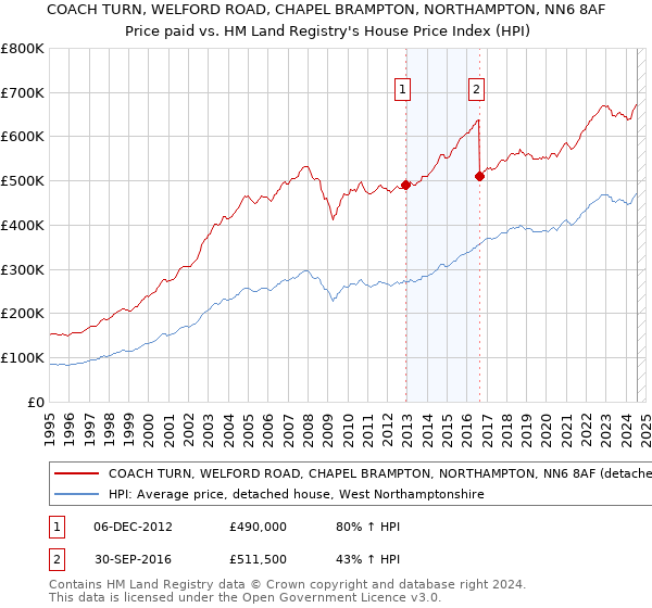 COACH TURN, WELFORD ROAD, CHAPEL BRAMPTON, NORTHAMPTON, NN6 8AF: Price paid vs HM Land Registry's House Price Index