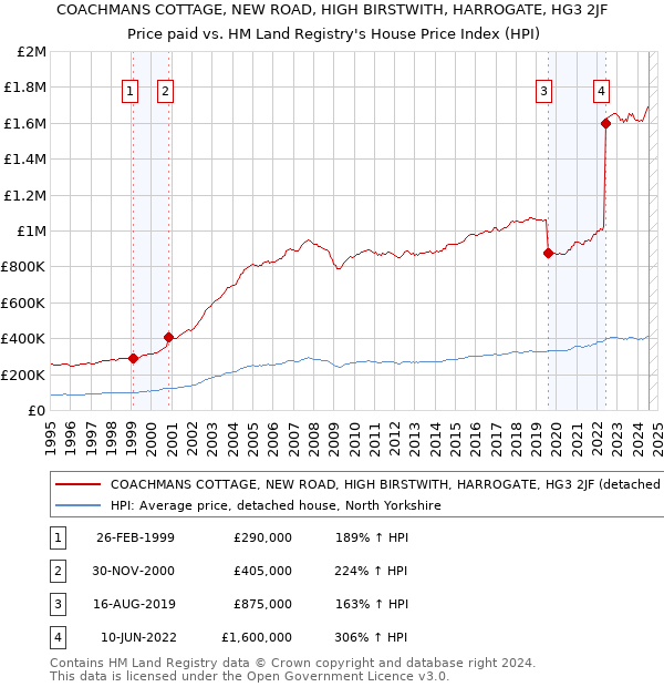 COACHMANS COTTAGE, NEW ROAD, HIGH BIRSTWITH, HARROGATE, HG3 2JF: Price paid vs HM Land Registry's House Price Index